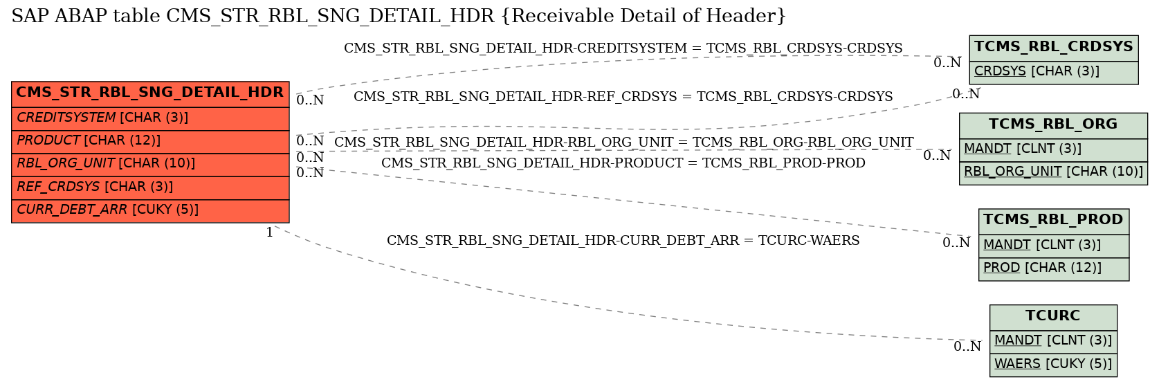 E-R Diagram for table CMS_STR_RBL_SNG_DETAIL_HDR (Receivable Detail of Header)