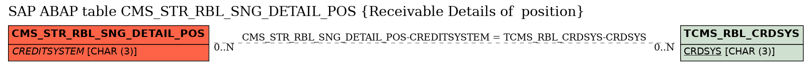 E-R Diagram for table CMS_STR_RBL_SNG_DETAIL_POS (Receivable Details of  position)