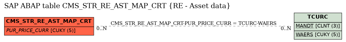 E-R Diagram for table CMS_STR_RE_AST_MAP_CRT (RE - Asset data)