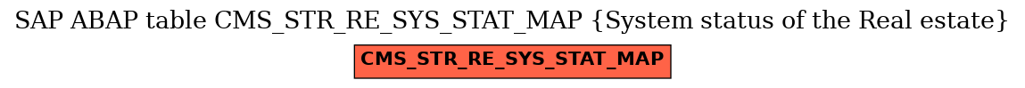 E-R Diagram for table CMS_STR_RE_SYS_STAT_MAP (System status of the Real estate)