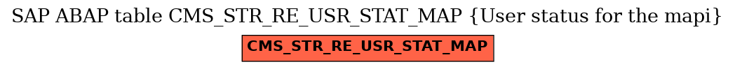 E-R Diagram for table CMS_STR_RE_USR_STAT_MAP (User status for the mapi)