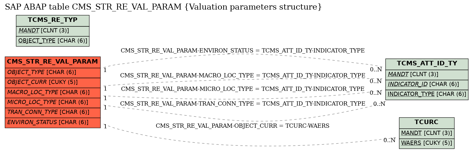 E-R Diagram for table CMS_STR_RE_VAL_PARAM (Valuation parameters structure)