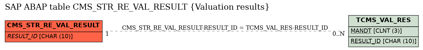 E-R Diagram for table CMS_STR_RE_VAL_RESULT (Valuation results)