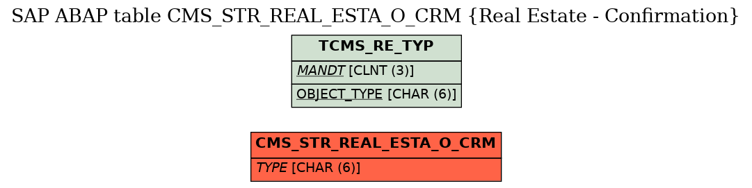 E-R Diagram for table CMS_STR_REAL_ESTA_O_CRM (Real Estate - Confirmation)