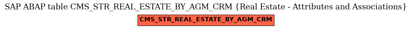 E-R Diagram for table CMS_STR_REAL_ESTATE_BY_AGM_CRM (Real Estate - Attributes and Associations)