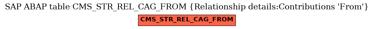 E-R Diagram for table CMS_STR_REL_CAG_FROM (Relationship details:Contributions 'From')