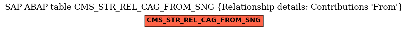 E-R Diagram for table CMS_STR_REL_CAG_FROM_SNG (Relationship details: Contributions 'From')