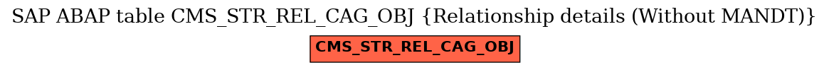 E-R Diagram for table CMS_STR_REL_CAG_OBJ (Relationship details (Without MANDT))