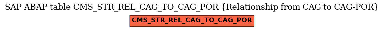 E-R Diagram for table CMS_STR_REL_CAG_TO_CAG_POR (Relationship from CAG to CAG-POR)