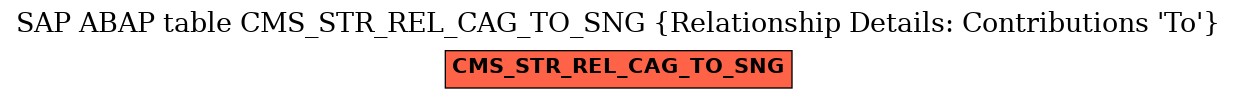 E-R Diagram for table CMS_STR_REL_CAG_TO_SNG (Relationship Details: Contributions 'To')