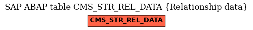 E-R Diagram for table CMS_STR_REL_DATA (Relationship data)