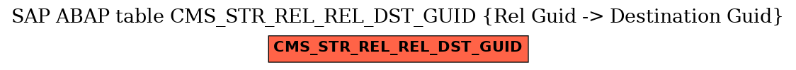 E-R Diagram for table CMS_STR_REL_REL_DST_GUID (Rel Guid -> Destination Guid)