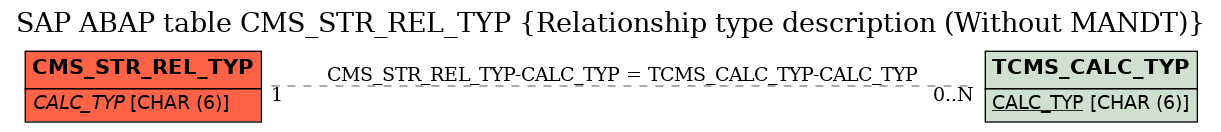 E-R Diagram for table CMS_STR_REL_TYP (Relationship type description (Without MANDT))