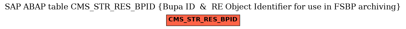 E-R Diagram for table CMS_STR_RES_BPID (Bupa ID  &  RE Object Identifier for use in FSBP archiving)