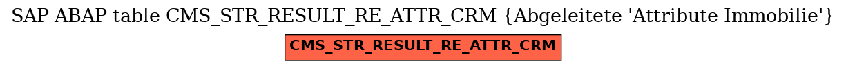 E-R Diagram for table CMS_STR_RESULT_RE_ATTR_CRM (Abgeleitete 'Attribute Immobilie')