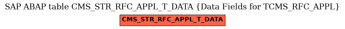 E-R Diagram for table CMS_STR_RFC_APPL_T_DATA (Data Fields for TCMS_RFC_APPL)