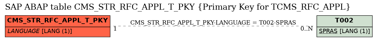 E-R Diagram for table CMS_STR_RFC_APPL_T_PKY (Primary Key for TCMS_RFC_APPL)
