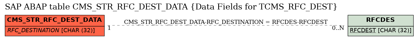 E-R Diagram for table CMS_STR_RFC_DEST_DATA (Data Fields for TCMS_RFC_DEST)