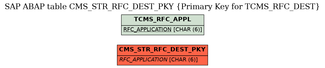 E-R Diagram for table CMS_STR_RFC_DEST_PKY (Primary Key for TCMS_RFC_DEST)
