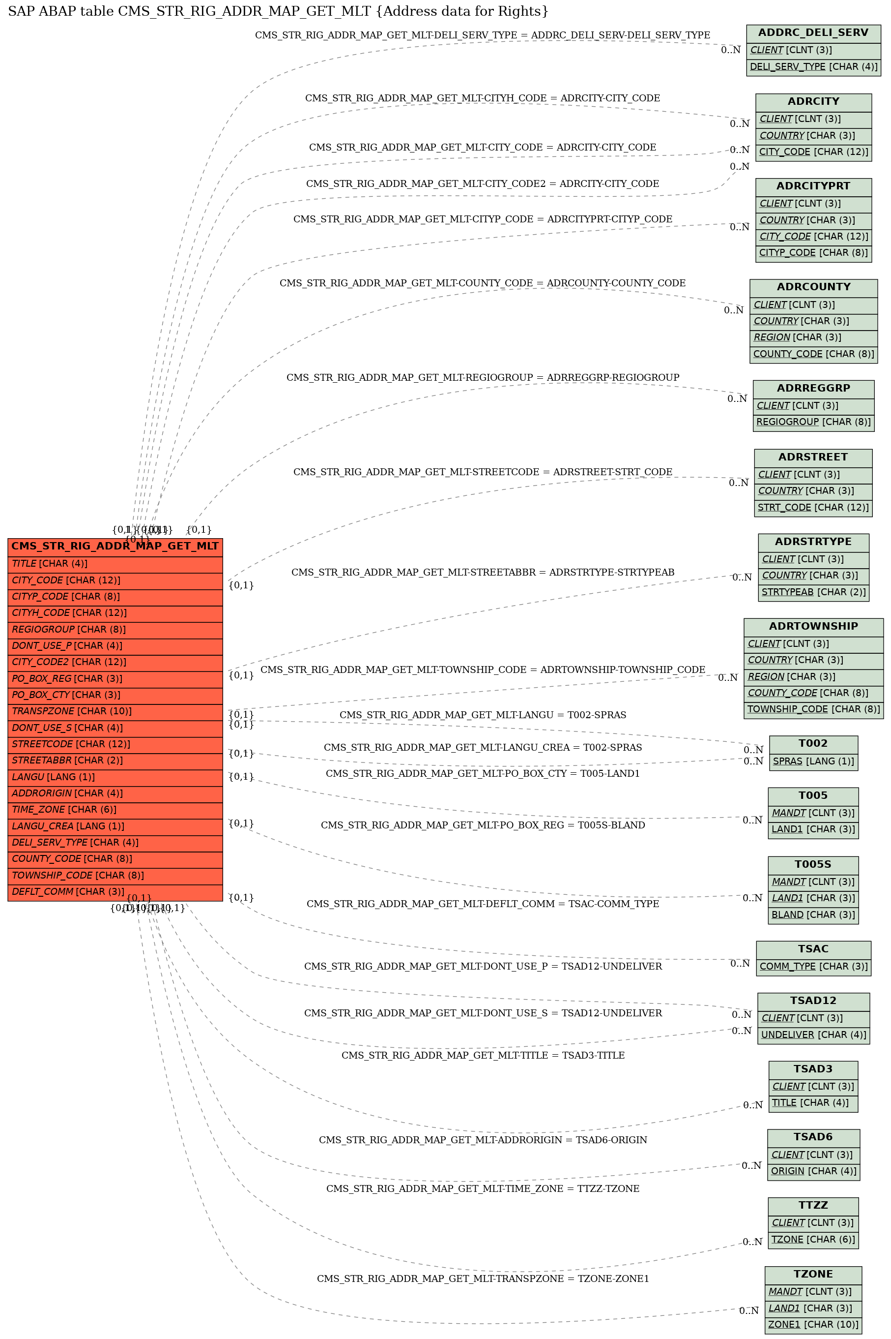 E-R Diagram for table CMS_STR_RIG_ADDR_MAP_GET_MLT (Address data for Rights)