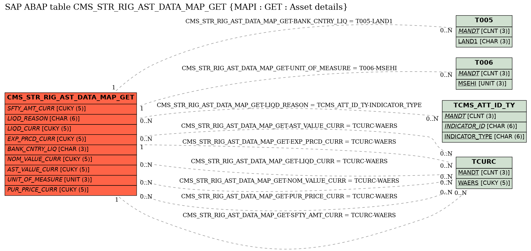 E-R Diagram for table CMS_STR_RIG_AST_DATA_MAP_GET (MAPI : GET : Asset details)