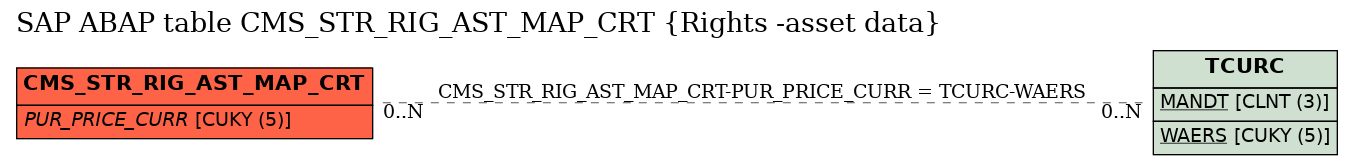 E-R Diagram for table CMS_STR_RIG_AST_MAP_CRT (Rights -asset data)