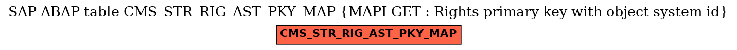 E-R Diagram for table CMS_STR_RIG_AST_PKY_MAP (MAPI GET : Rights primary key with object system id)
