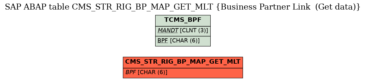 E-R Diagram for table CMS_STR_RIG_BP_MAP_GET_MLT (Business Partner Link  (Get data))