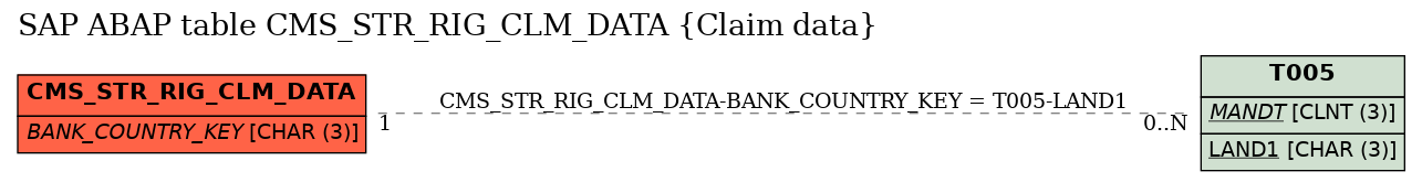 E-R Diagram for table CMS_STR_RIG_CLM_DATA (Claim data)