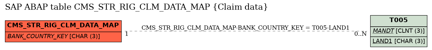 E-R Diagram for table CMS_STR_RIG_CLM_DATA_MAP (Claim data)