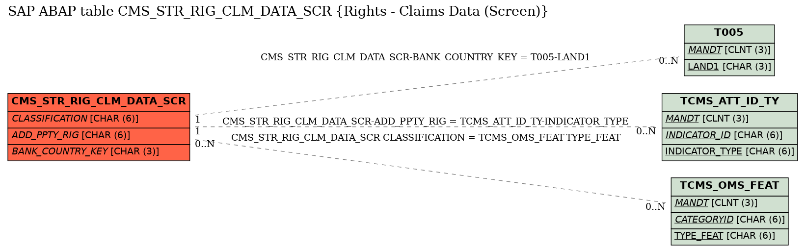 E-R Diagram for table CMS_STR_RIG_CLM_DATA_SCR (Rights - Claims Data (Screen))
