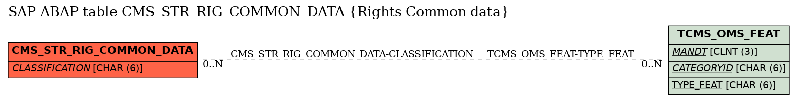 E-R Diagram for table CMS_STR_RIG_COMMON_DATA (Rights Common data)