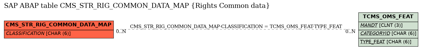 E-R Diagram for table CMS_STR_RIG_COMMON_DATA_MAP (Rights Common data)