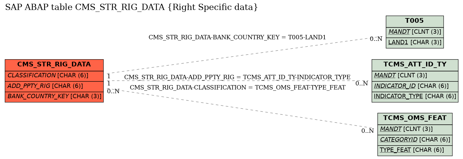 E-R Diagram for table CMS_STR_RIG_DATA (Right Specific data)