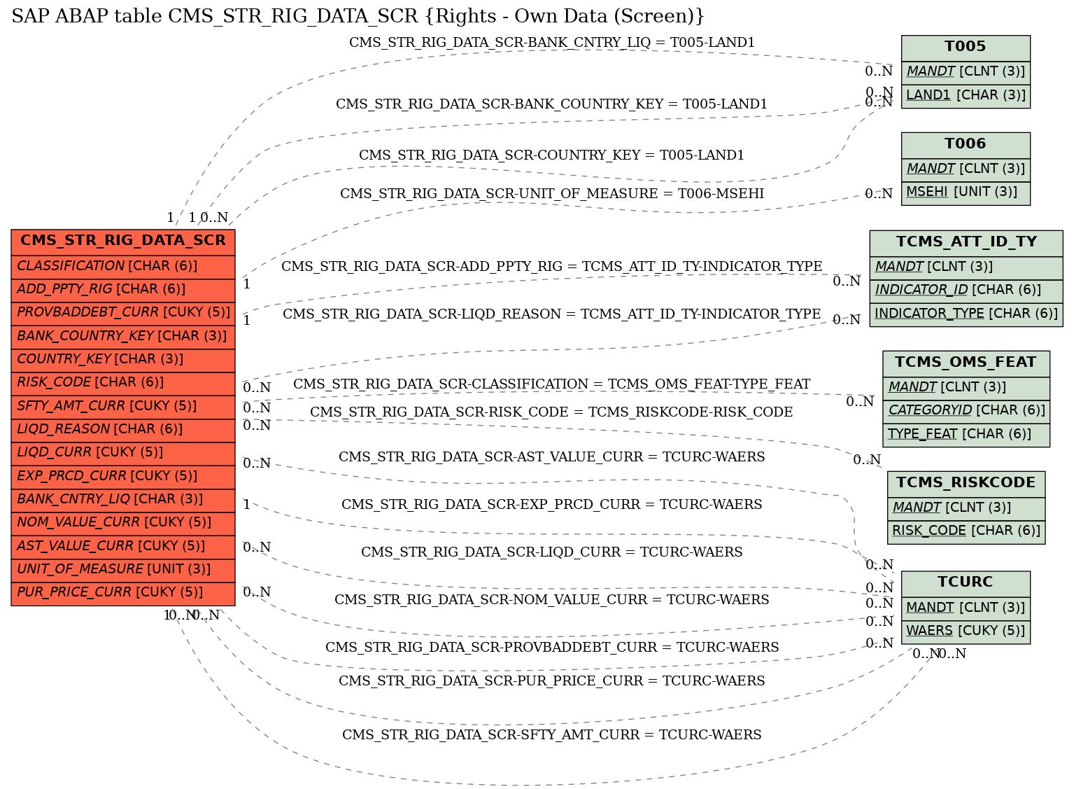 E-R Diagram for table CMS_STR_RIG_DATA_SCR (Rights - Own Data (Screen))