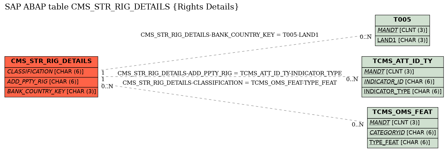 E-R Diagram for table CMS_STR_RIG_DETAILS (Rights Details)