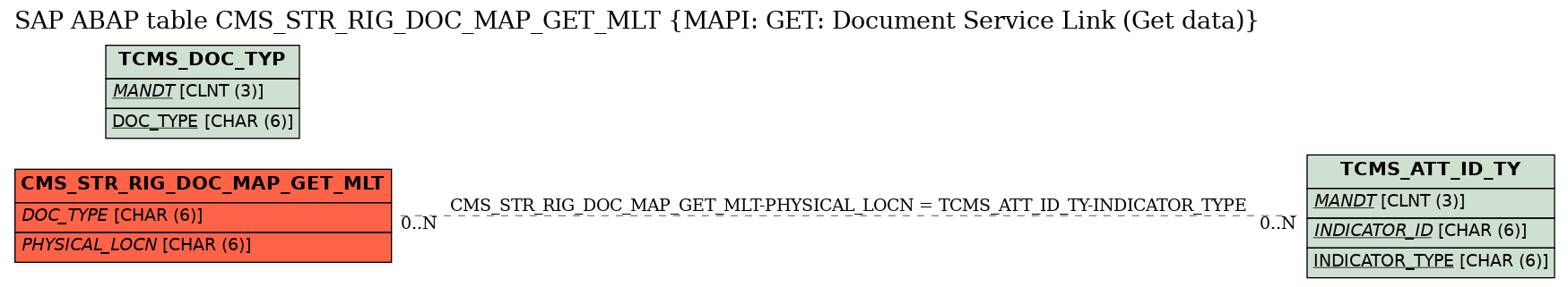 E-R Diagram for table CMS_STR_RIG_DOC_MAP_GET_MLT (MAPI: GET: Document Service Link (Get data))