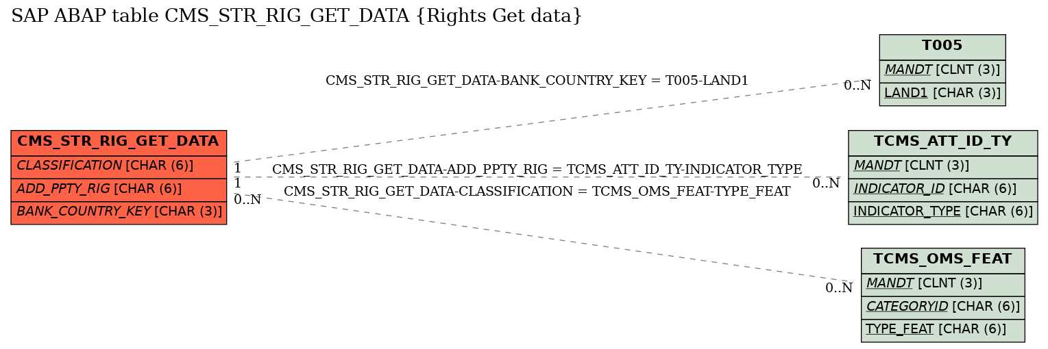 E-R Diagram for table CMS_STR_RIG_GET_DATA (Rights Get data)