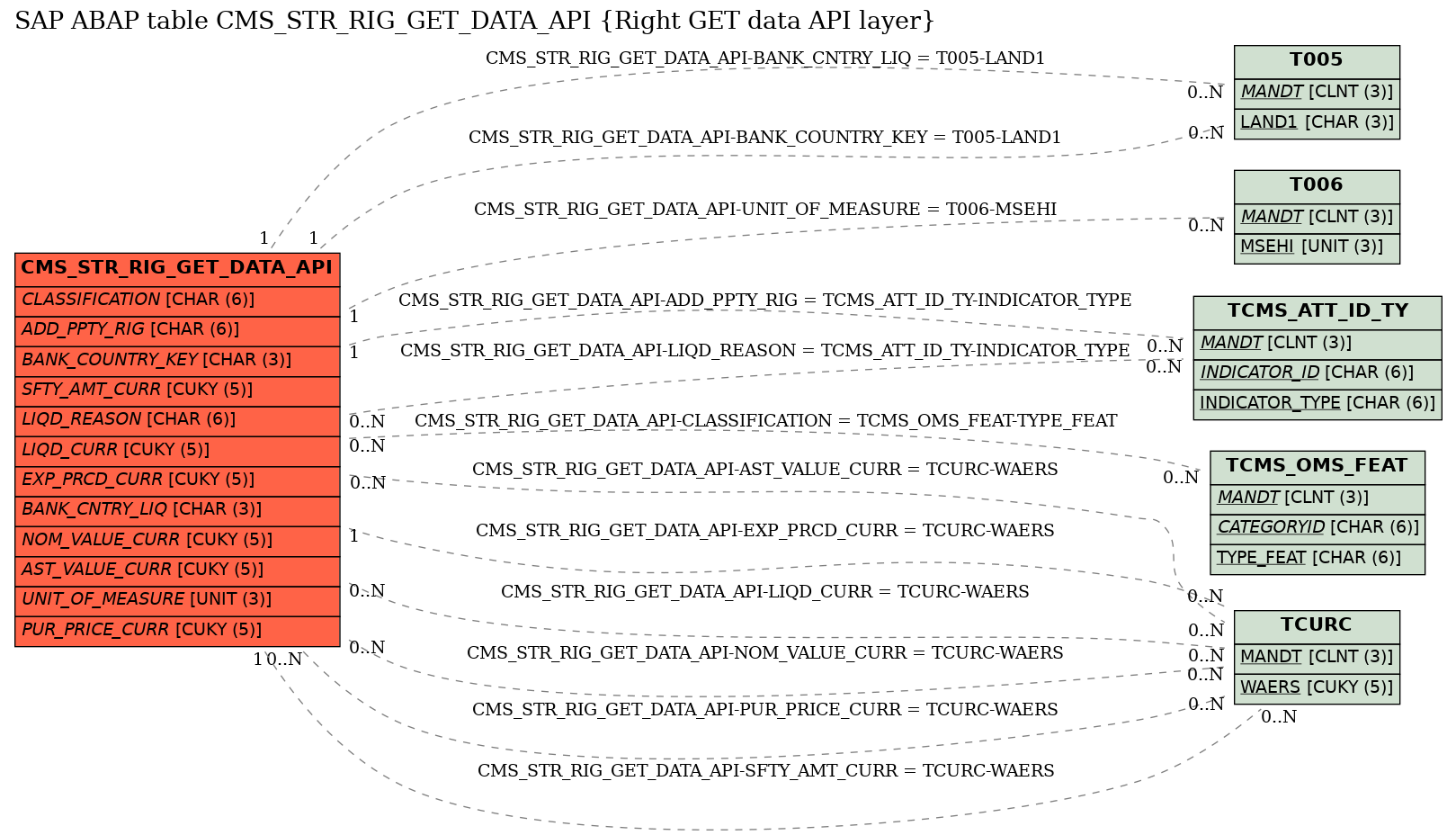 E-R Diagram for table CMS_STR_RIG_GET_DATA_API (Right GET data API layer)