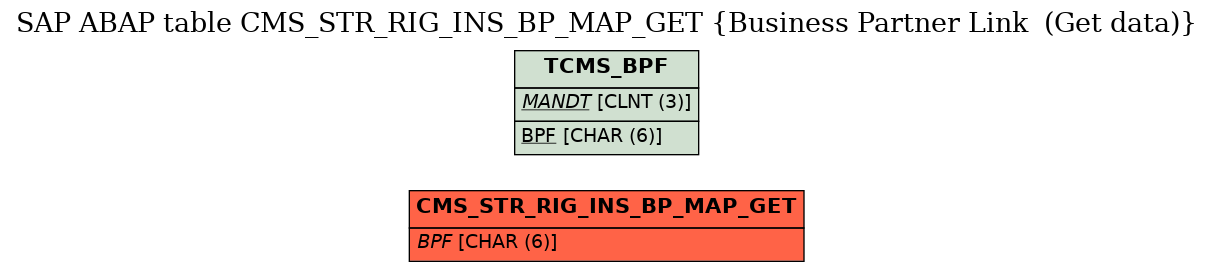E-R Diagram for table CMS_STR_RIG_INS_BP_MAP_GET (Business Partner Link  (Get data))