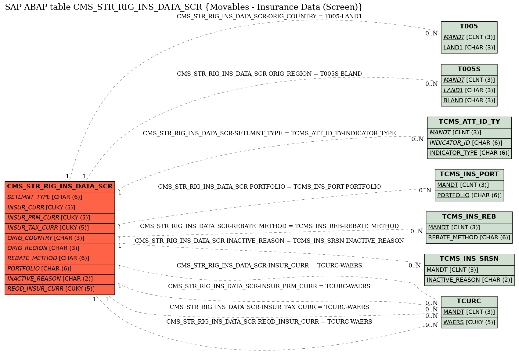 E-R Diagram for table CMS_STR_RIG_INS_DATA_SCR (Movables - Insurance Data (Screen))