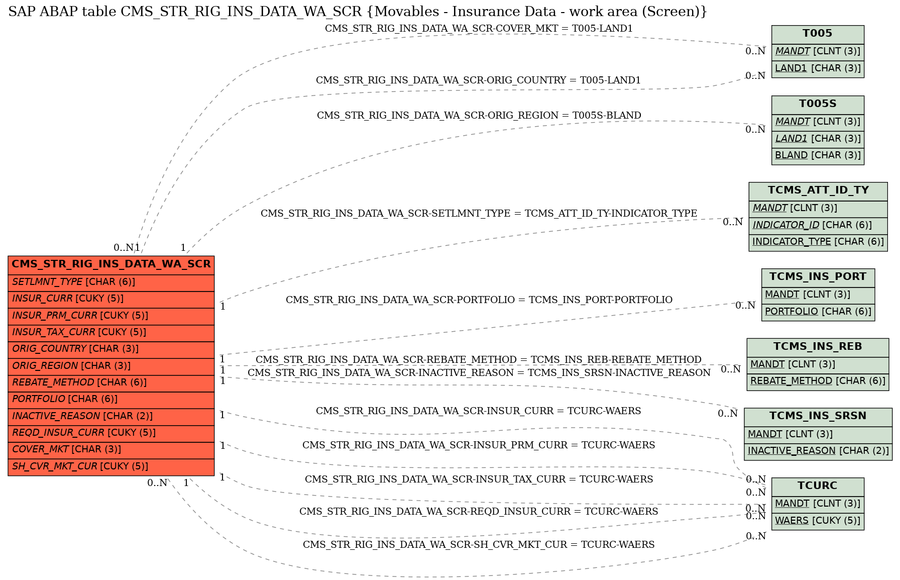 E-R Diagram for table CMS_STR_RIG_INS_DATA_WA_SCR (Movables - Insurance Data - work area (Screen))