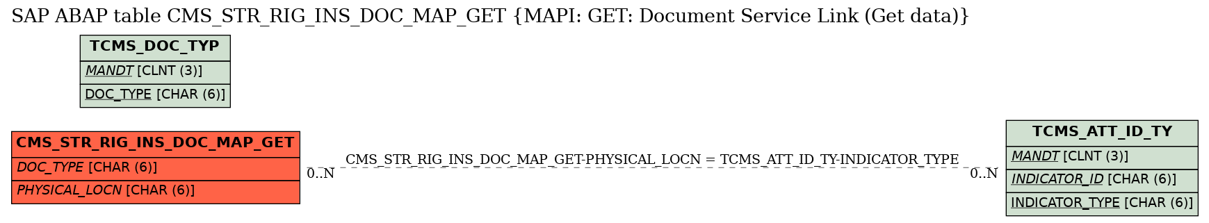 E-R Diagram for table CMS_STR_RIG_INS_DOC_MAP_GET (MAPI: GET: Document Service Link (Get data))