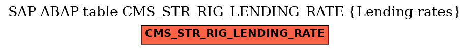 E-R Diagram for table CMS_STR_RIG_LENDING_RATE (Lending rates)