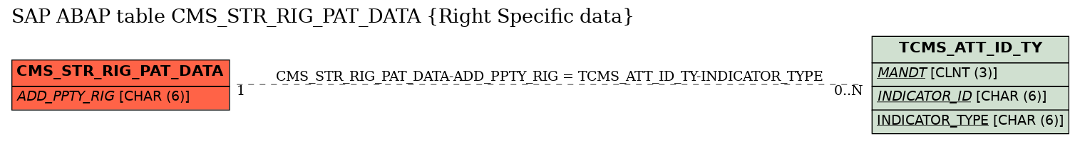 E-R Diagram for table CMS_STR_RIG_PAT_DATA (Right Specific data)