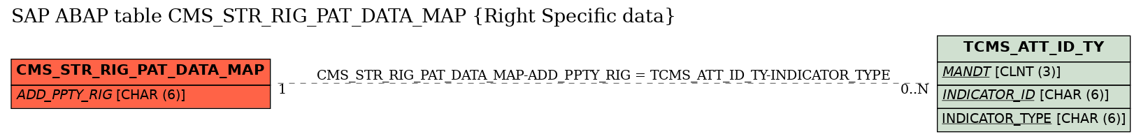 E-R Diagram for table CMS_STR_RIG_PAT_DATA_MAP (Right Specific data)