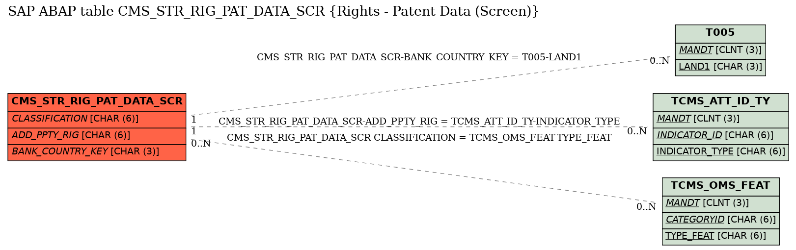 E-R Diagram for table CMS_STR_RIG_PAT_DATA_SCR (Rights - Patent Data (Screen))