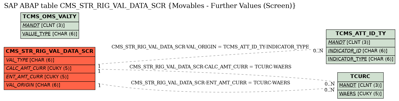 E-R Diagram for table CMS_STR_RIG_VAL_DATA_SCR (Movables - Further Values (Screen))