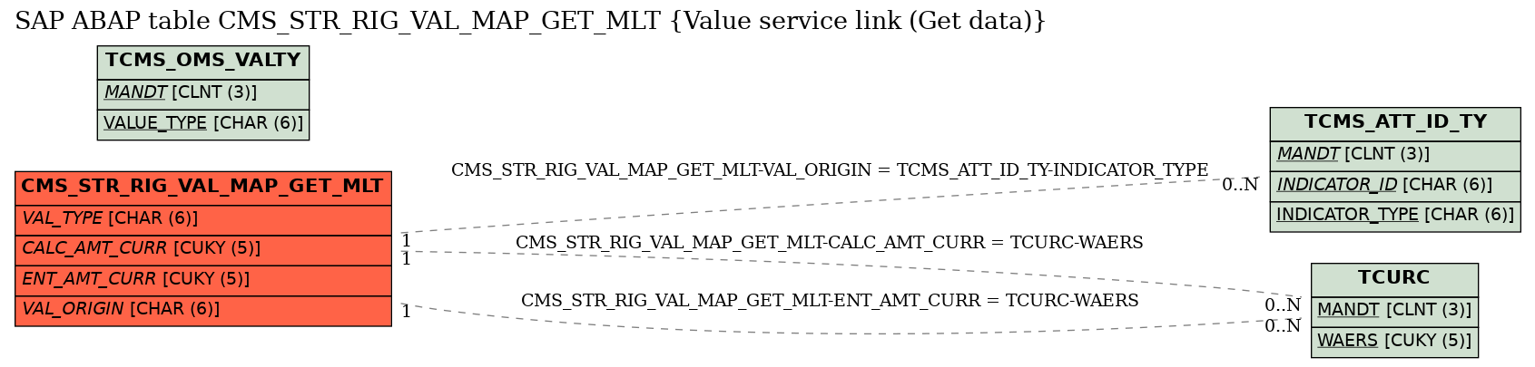 E-R Diagram for table CMS_STR_RIG_VAL_MAP_GET_MLT (Value service link (Get data))