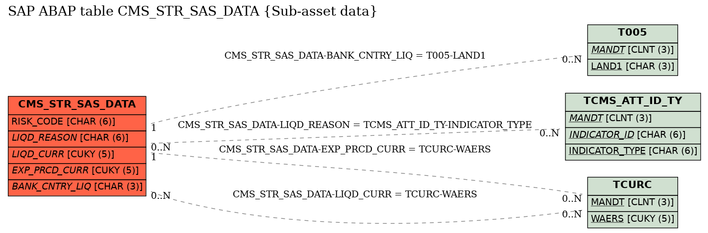 E-R Diagram for table CMS_STR_SAS_DATA (Sub-asset data)